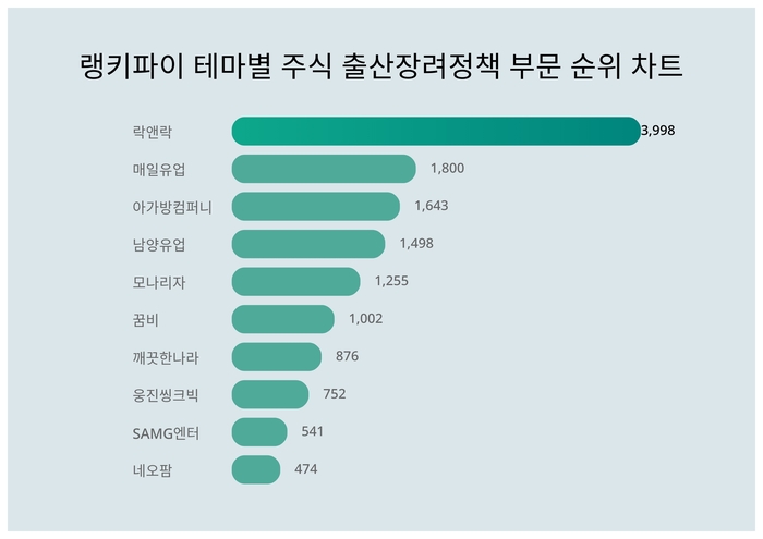 랭키파이 테마별 주식 출산장려정책 부문 트렌드 차트