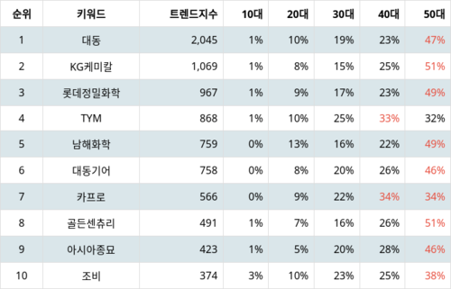 랭키파이 테마별 주식 농업 부문 트렌드 지수 분석 데이터