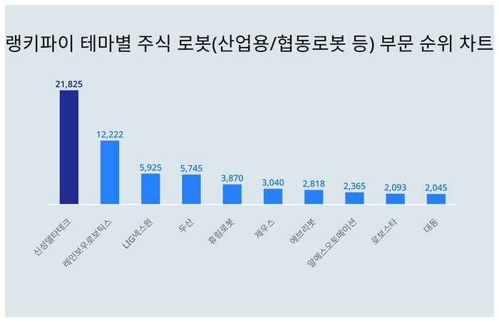 랭키파이 테마별 주식 로봇(산업용/협동로봇 등) 부문 트렌드 차트