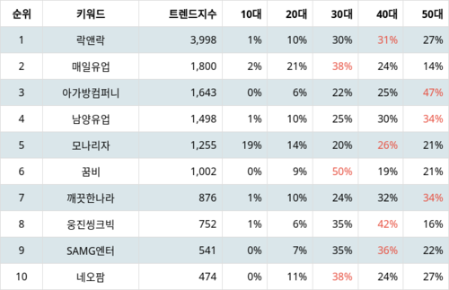 랭키파이 테마별 주식 출산장려정책 부문 트렌드 지수 분석 데이터