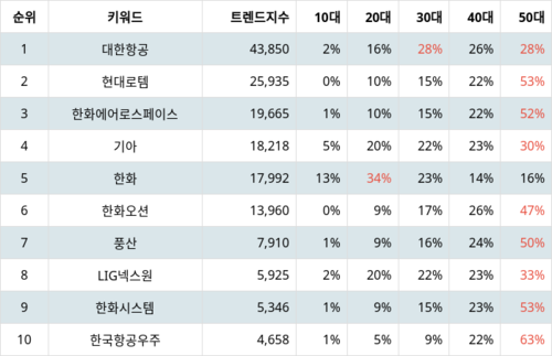 랭키파이 테마별 주식 방위산업/전쟁 및 테러 부문 트렌드 지수 분석 데이터