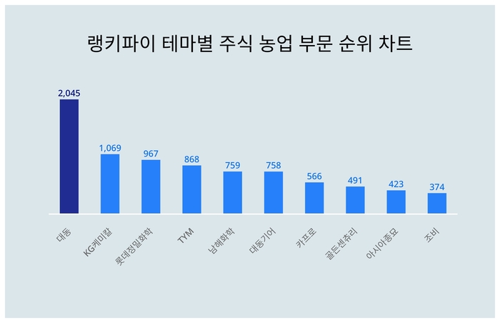 랭키파이 테마별 주식 농업 부문 트렌드 차트