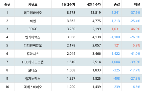 랭키파이 업종별 주식 생명과학도구 및 서비스 부문 트렌드 지수 분석 데이터