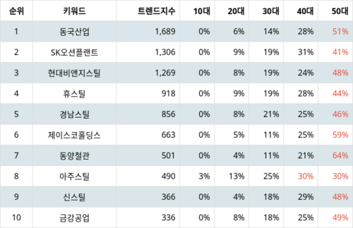랭키파이 테마별 주식 철강 중소형 부문 트렌드 지수 분석 데이터