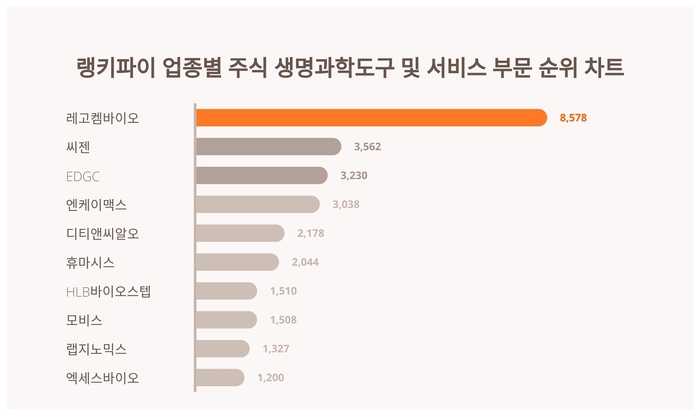 랭키파이 업종별 주식 생명과학도구 및 서비스 부문 트렌드 차트