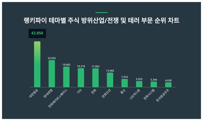 랭키파이 테마별 주식 방위산업/전쟁 및 테러 부문 트렌드 차트