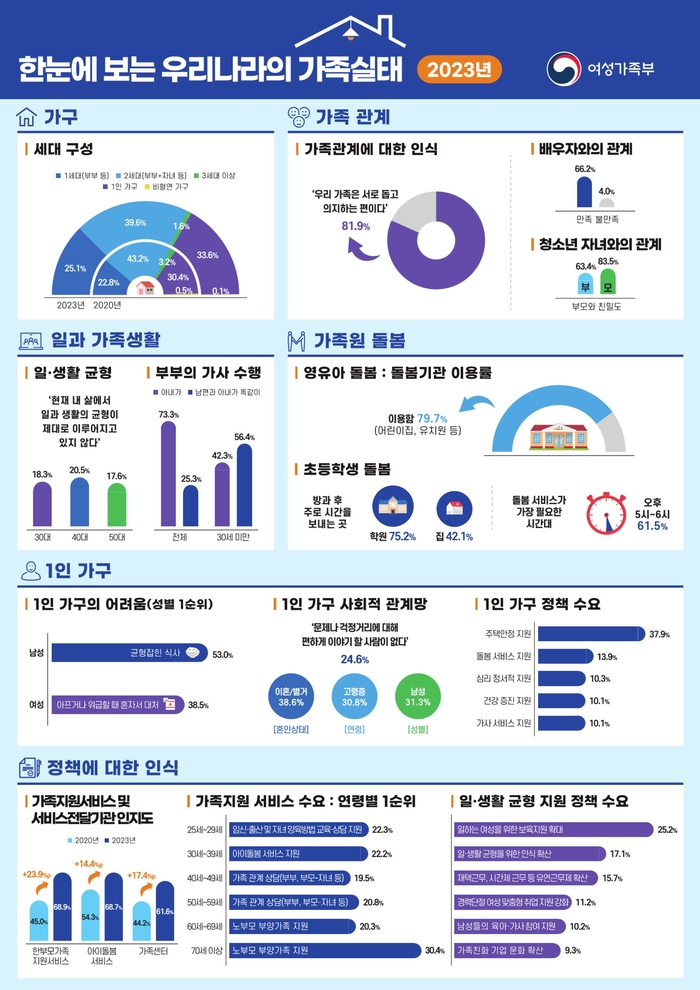 2023년 가족실태조사 인포그래픽