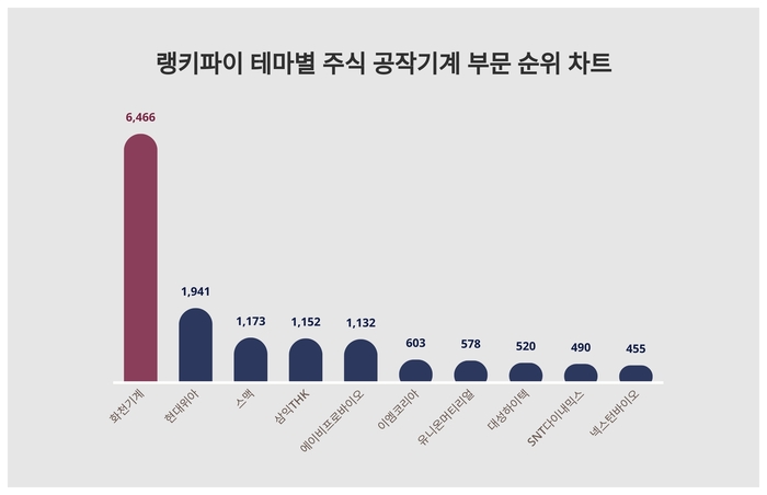 랭키파이 테마별 주식 공작기계 부문 트렌드 차트