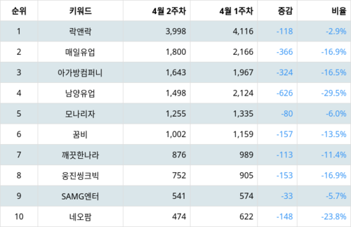 랭키파이 테마별 주식 출산장려정책 부문 트렌드 지수 분석 데이터
