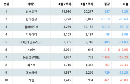 랭키파이 테마별 주식 우크라이나 재건 부문 트렌드 지수 분석 데이터