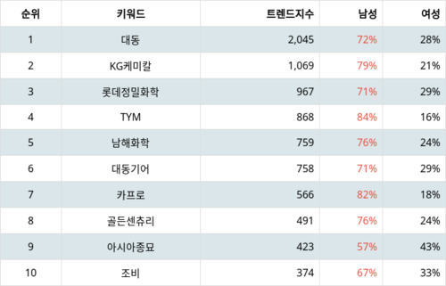 랭키파이 테마별 주식 농업 부문 트렌드 지수 분석 데이터
