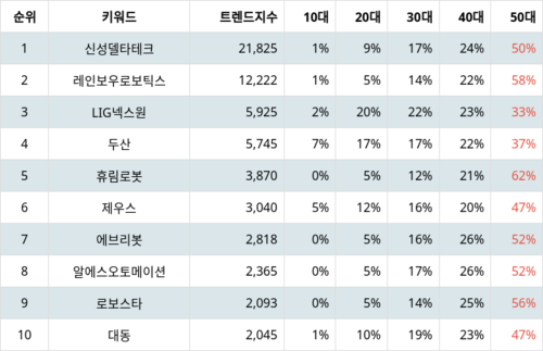 랭키파이 테마별 주식 로봇(산업용/협동로봇 등) 부문 트렌드 지수 분석 데이터