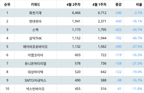 랭키파이 테마별 주식 공작기계 부문 트렌드 지수 분석 데이터