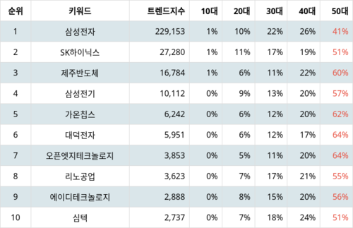 랭키파이 테마별 주식 온디바이스 AI 부문 트렌드 지수 분석 데이터
