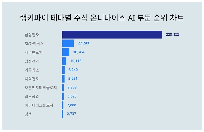 랭키파이 테마별 주식 온디바이스 AI 부문 트렌드 차트
