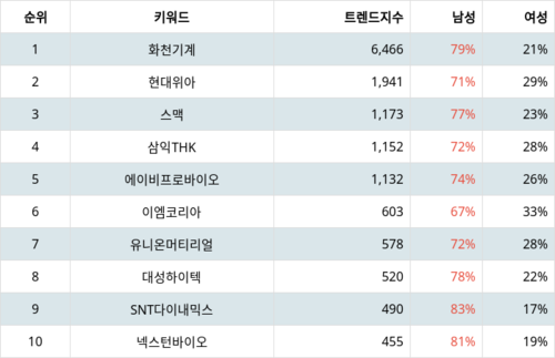 랭키파이 테마별 주식 공작기계 부문 트렌드 지수 분석 데이터