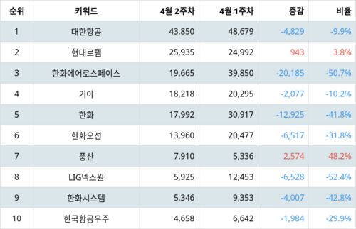 랭키파이 테마별 주식 방위산업/전쟁 및 테러 부문 트렌드 지수 분석 데이터