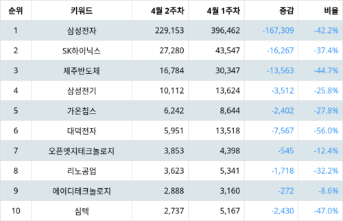 랭키파이 테마별 주식 온디바이스 AI 부문 트렌드 지수 분석 데이터