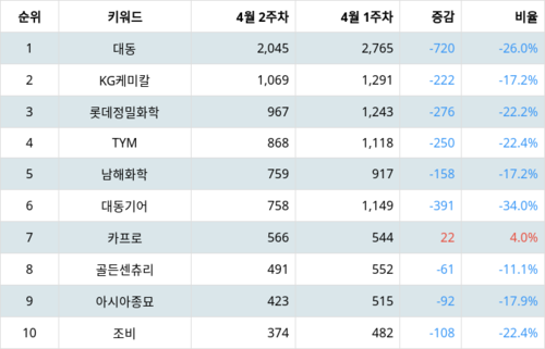 랭키파이 테마별 주식 농업 부문 트렌드 지수 분석 데이터