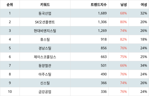 랭키파이 테마별 주식 철강 중소형 부문 트렌드 지수 분석 데이터