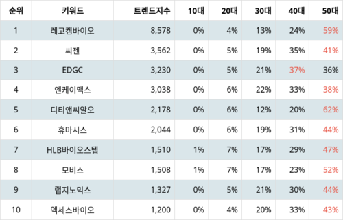 랭키파이 업종별 주식 생명과학도구 및 서비스 부문 트렌드 지수 분석 데이터