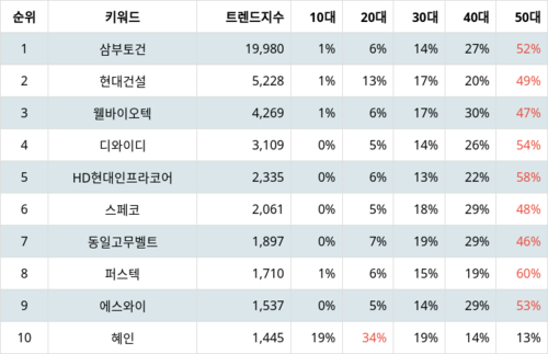 랭키파이 테마별 주식 우크라이나 재건 부문 트렌드 지수 분석 데이터