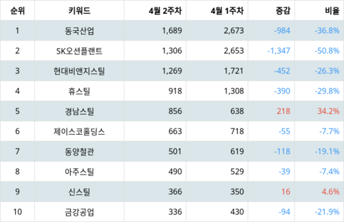 랭키파이 테마별 주식 철강 중소형 부문 트렌드 지수 분석 데이터