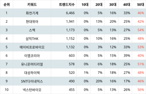 랭키파이 테마별 주식 공작기계 부문 트렌드 지수 분석 데이터