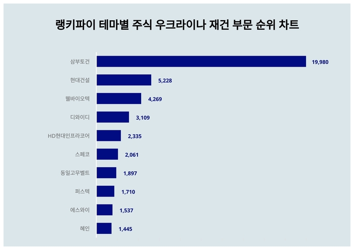 랭키파이 테마별 주식 우크라이나 재건 부문 트렌드 차트
