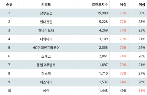 랭키파이 테마별 주식 우크라이나 재건 부문 트렌드 지수 분석 데이터