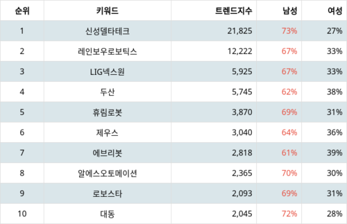랭키파이 테마별 주식 로봇(산업용/협동로봇 등) 부문 트렌드 지수 분석 데이터