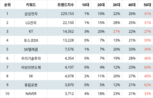 랭키파이 트렌드 지수 분석 데이터