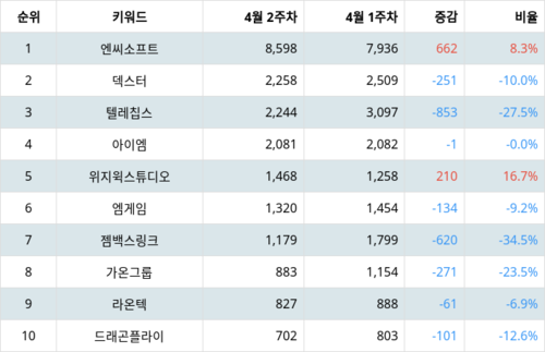 랭키파이 트렌드 지수 분석 데이터