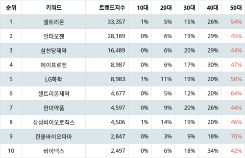 랭키파이 트렌드 지수 분석 데이터