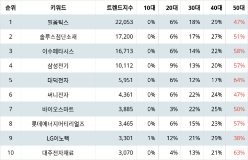 랭키파이 트렌드 지수 분석 데이터