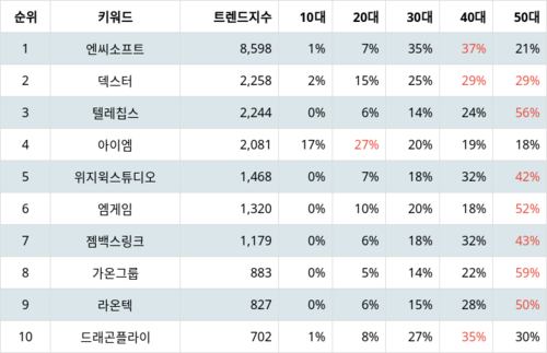 랭키파이 트렌드 지수 분석 데이터