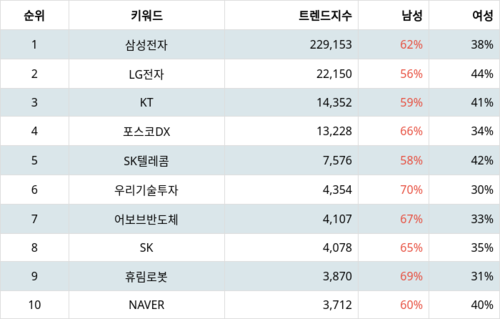 랭키파이 트렌드 지수 분석 데이터