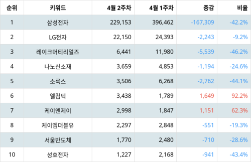 랭키파이 트렌드 지수 분석 데이터