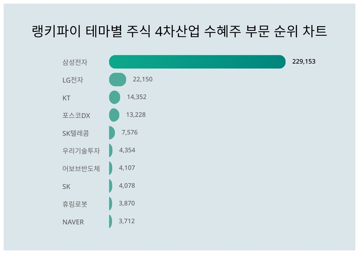 랭키파이 트렌드 차트