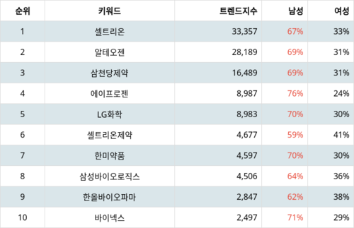 랭키파이 트렌드 지수 분석 데이터
