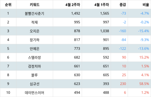 랭키파이 트렌드 지수 분석 데이터