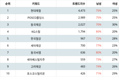 랭키파이 트렌드 지수 분석 데이터