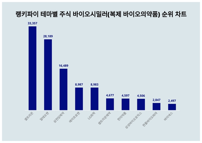 랭키파이 트렌드 차트