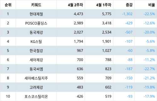 랭키파이 트렌드 지수 분석 데이터