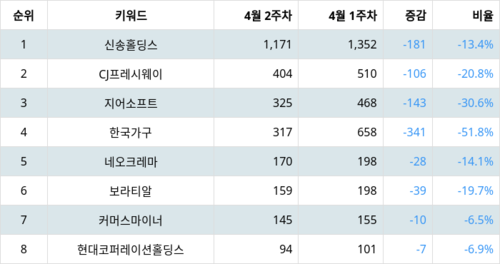 랭키파이 트렌드 지수 분석 데이터