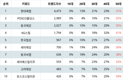 랭키파이 트렌드 지수 분석 데이터