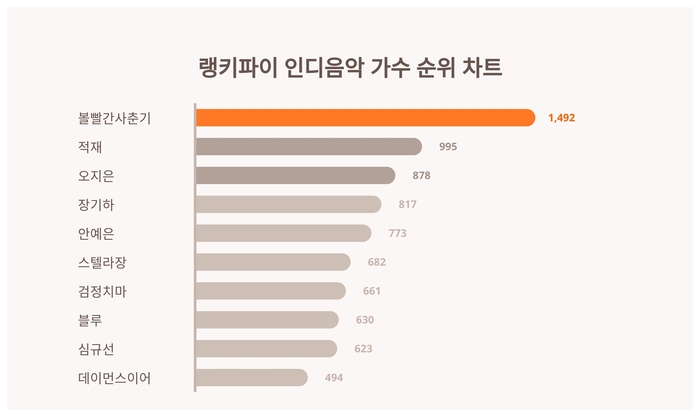 랭키파이 트렌드 차트