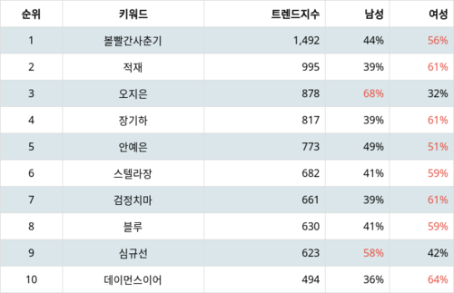 랭키파이 트렌드 지수 분석 데이터