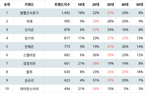랭키파이 트렌드 지수 분석 데이터