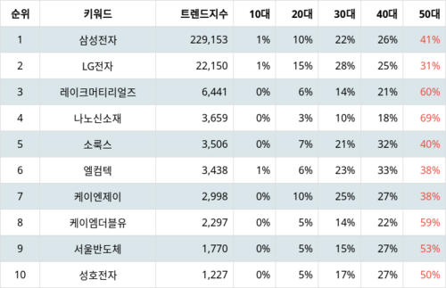 랭키파이 트렌드 지수 분석 데이터
